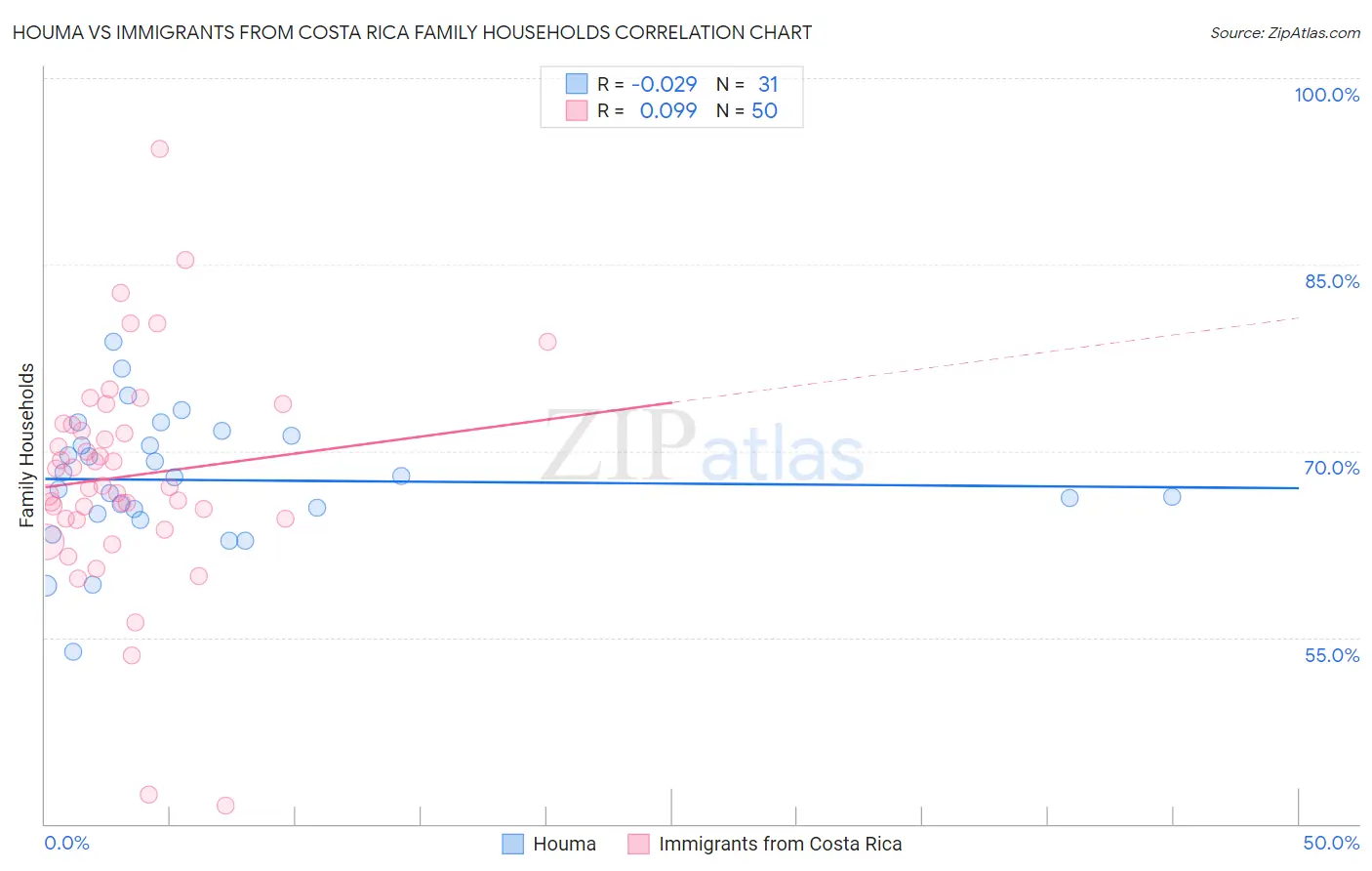 Houma vs Immigrants from Costa Rica Family Households