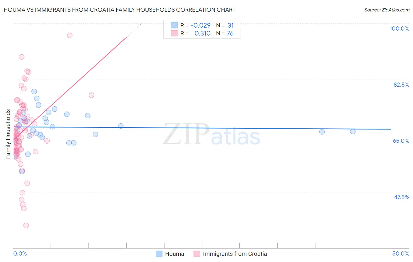 Houma vs Immigrants from Croatia Family Households