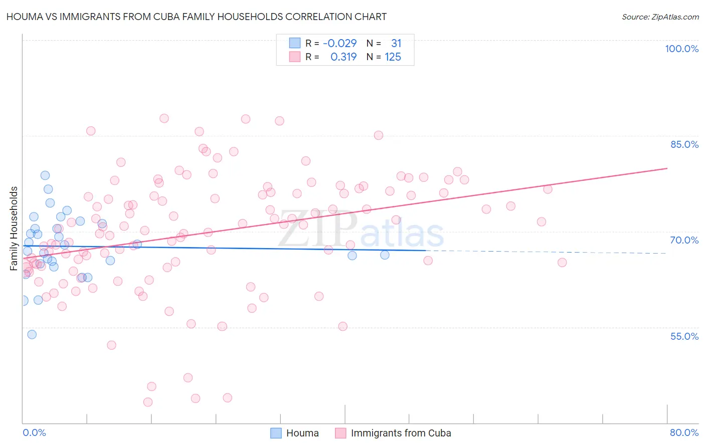 Houma vs Immigrants from Cuba Family Households