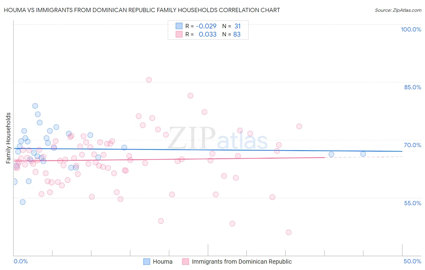 Houma vs Immigrants from Dominican Republic Family Households