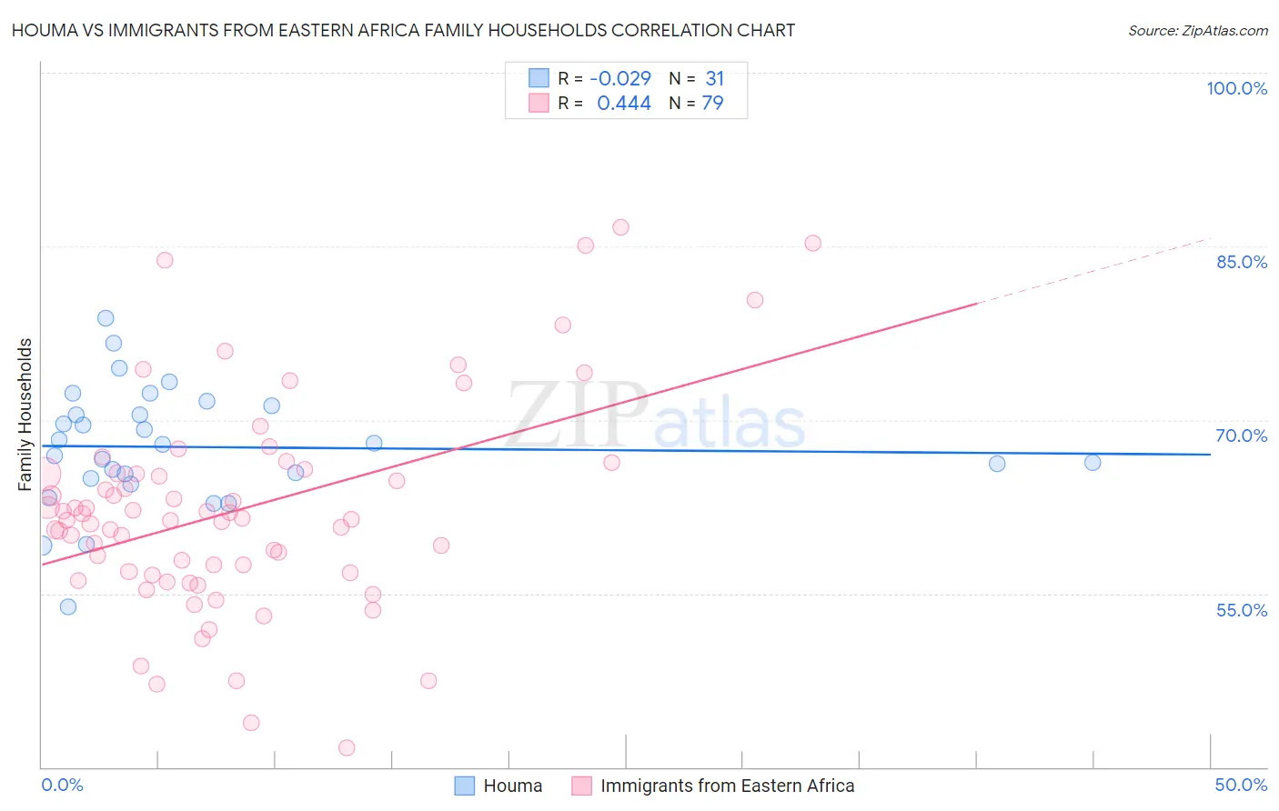 Houma vs Immigrants from Eastern Africa Family Households