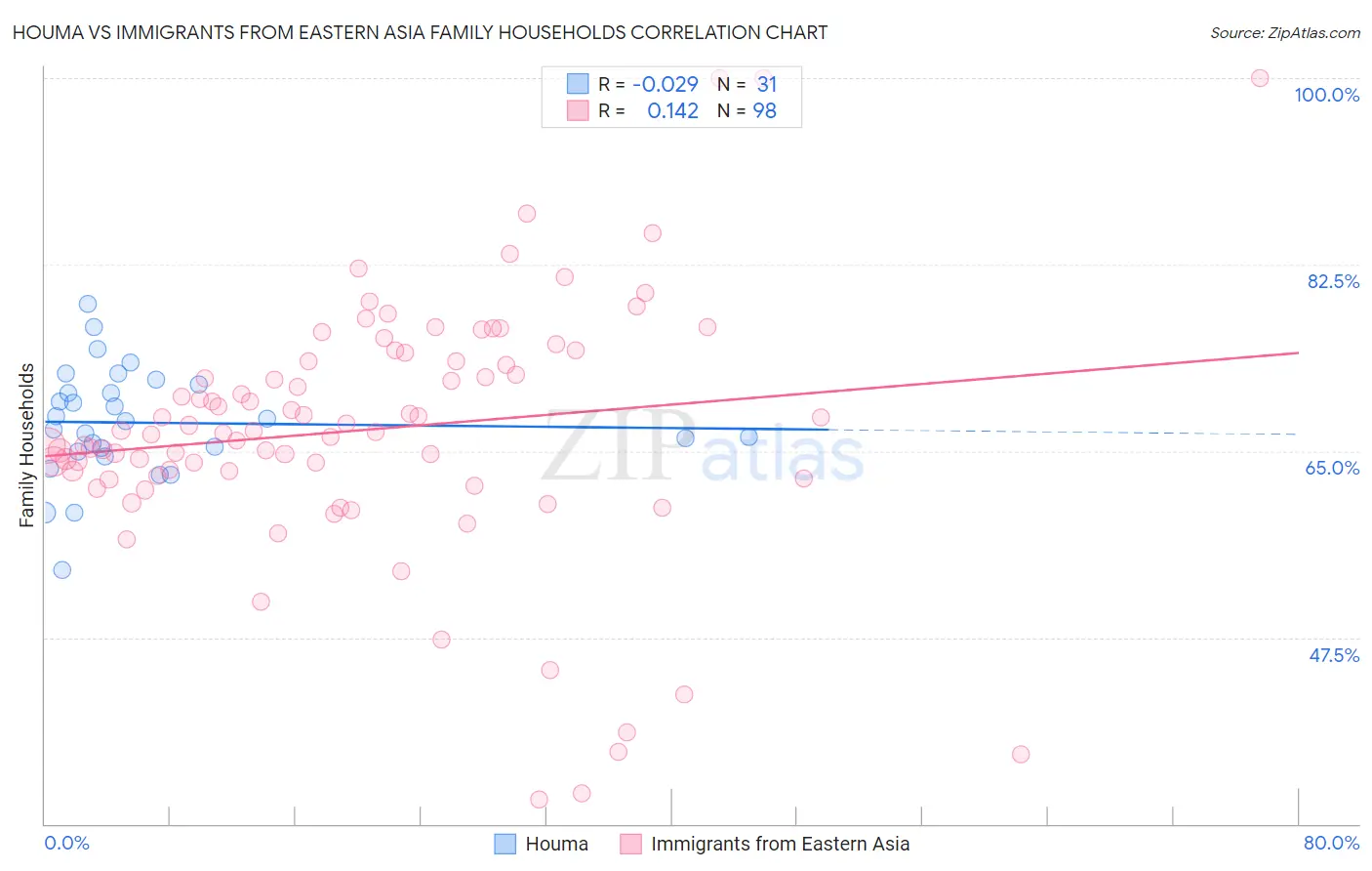 Houma vs Immigrants from Eastern Asia Family Households