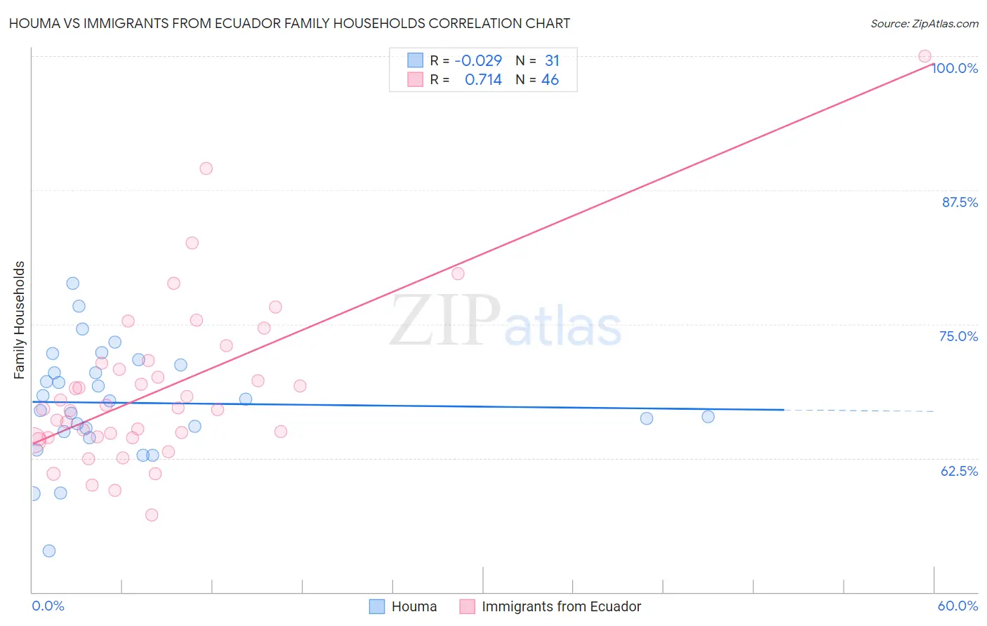 Houma vs Immigrants from Ecuador Family Households