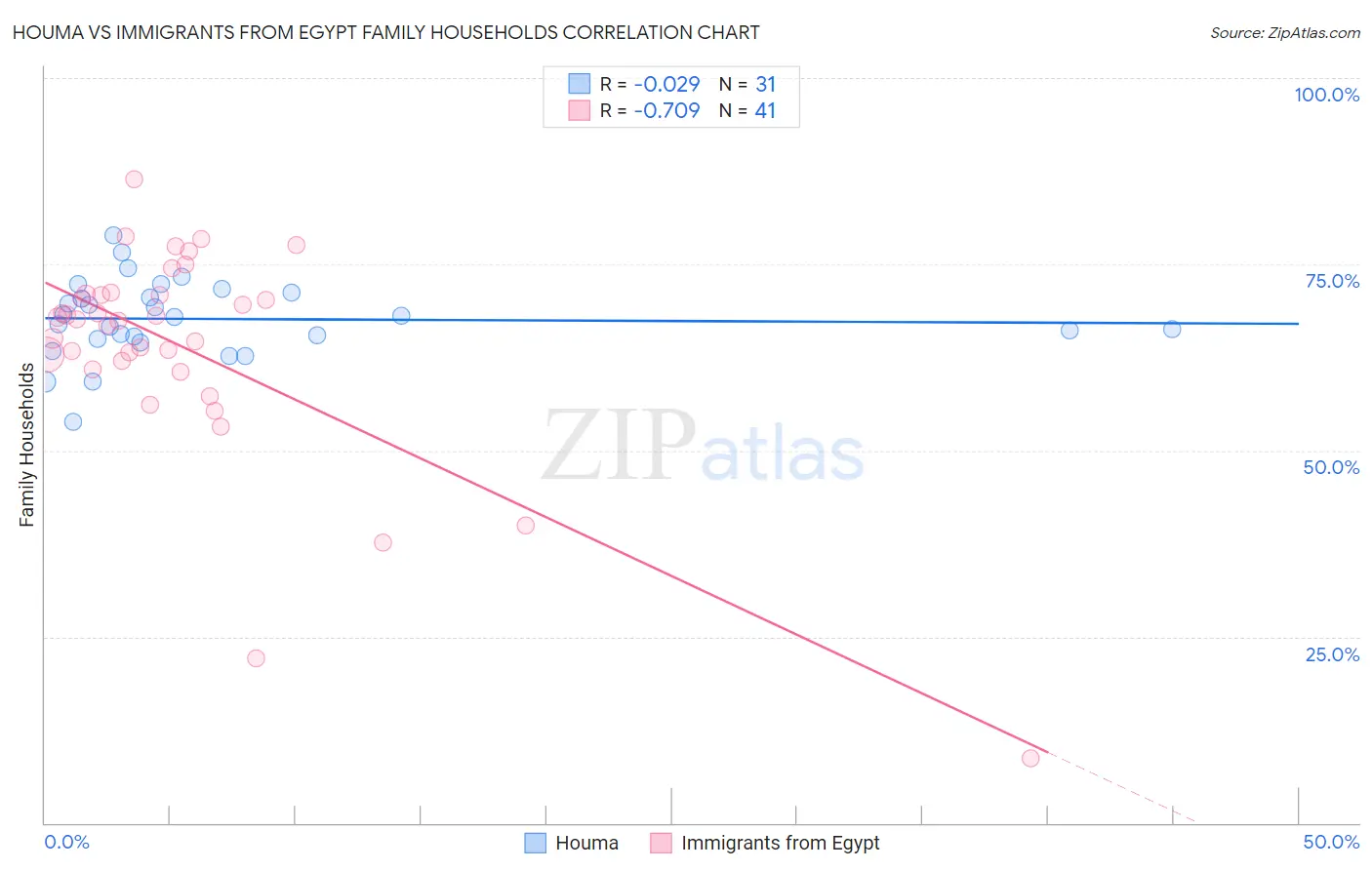 Houma vs Immigrants from Egypt Family Households