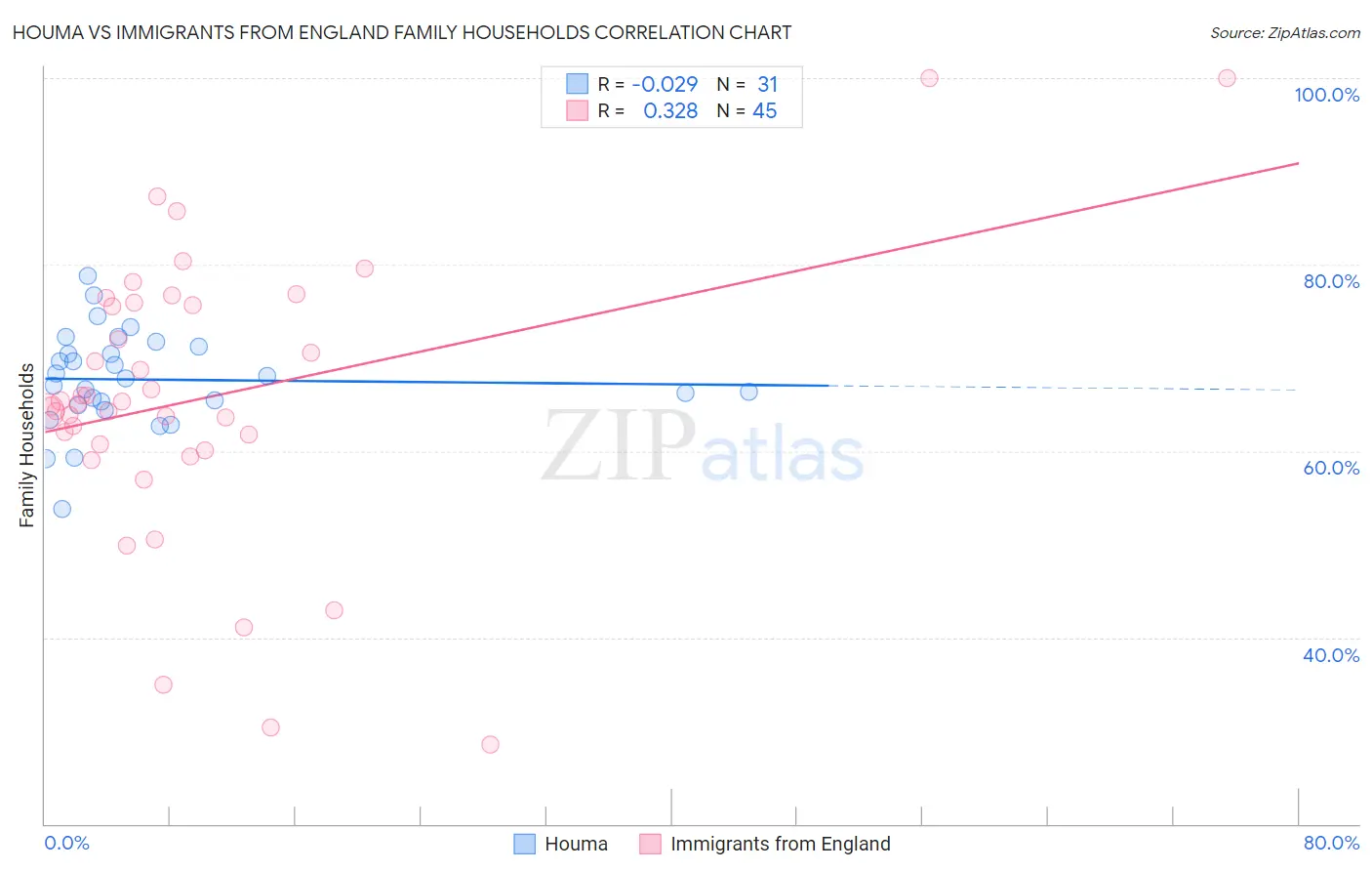 Houma vs Immigrants from England Family Households