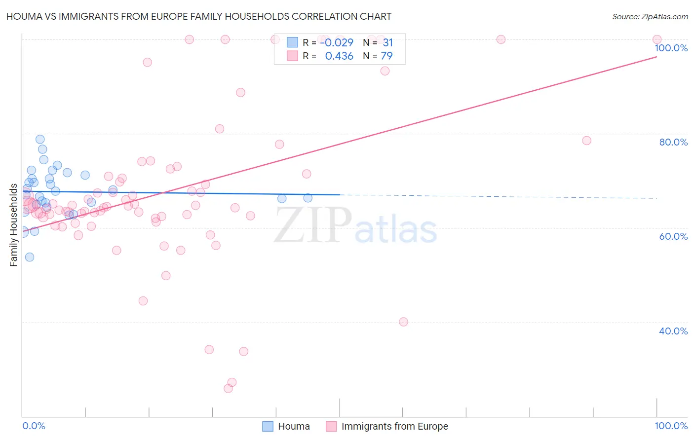 Houma vs Immigrants from Europe Family Households