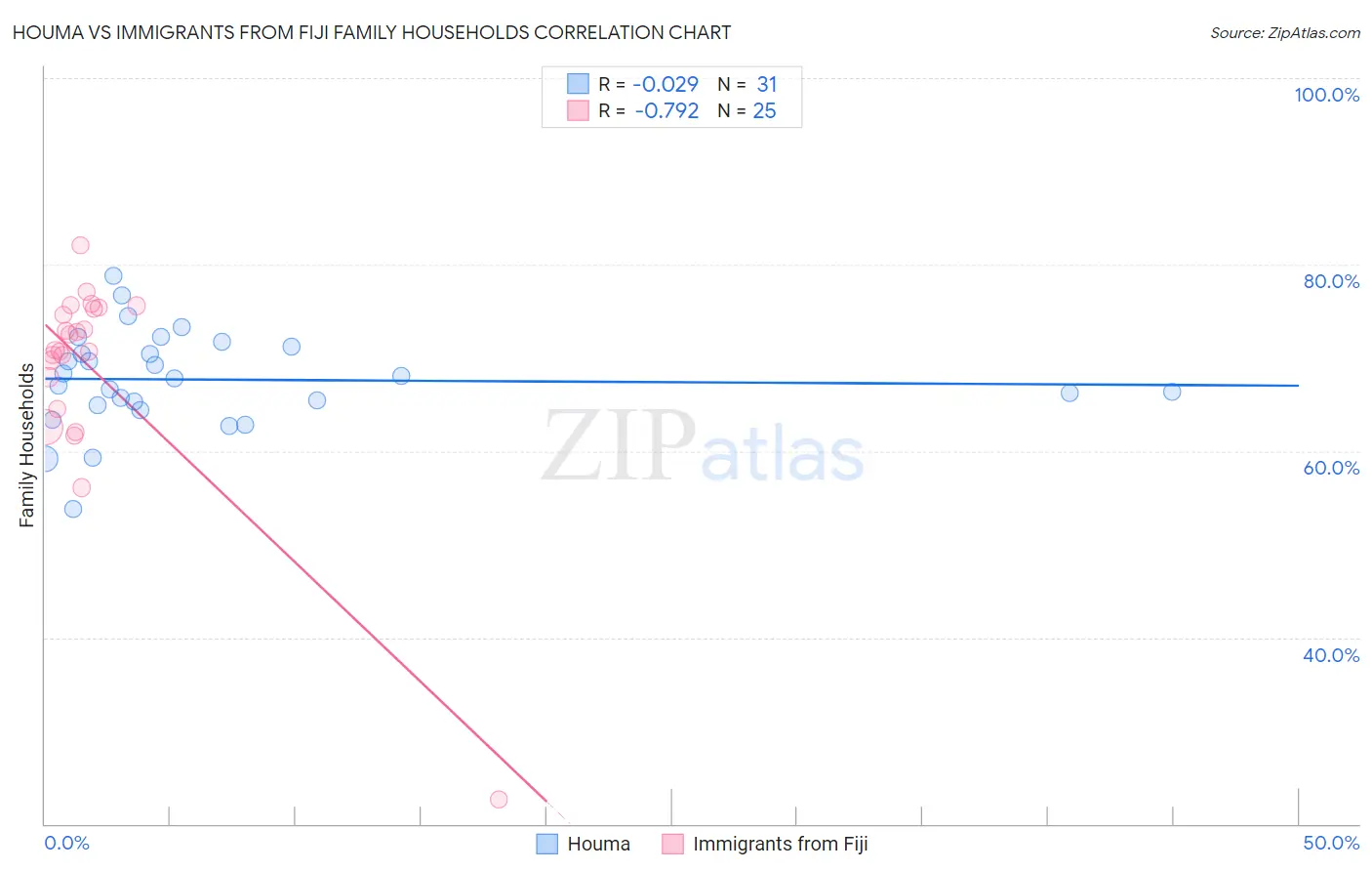 Houma vs Immigrants from Fiji Family Households