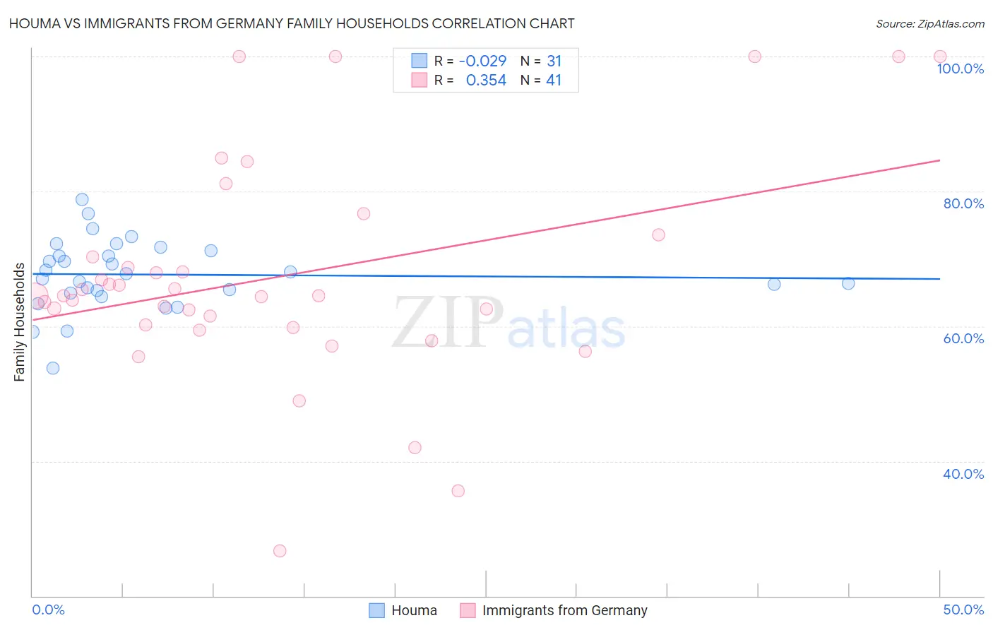 Houma vs Immigrants from Germany Family Households