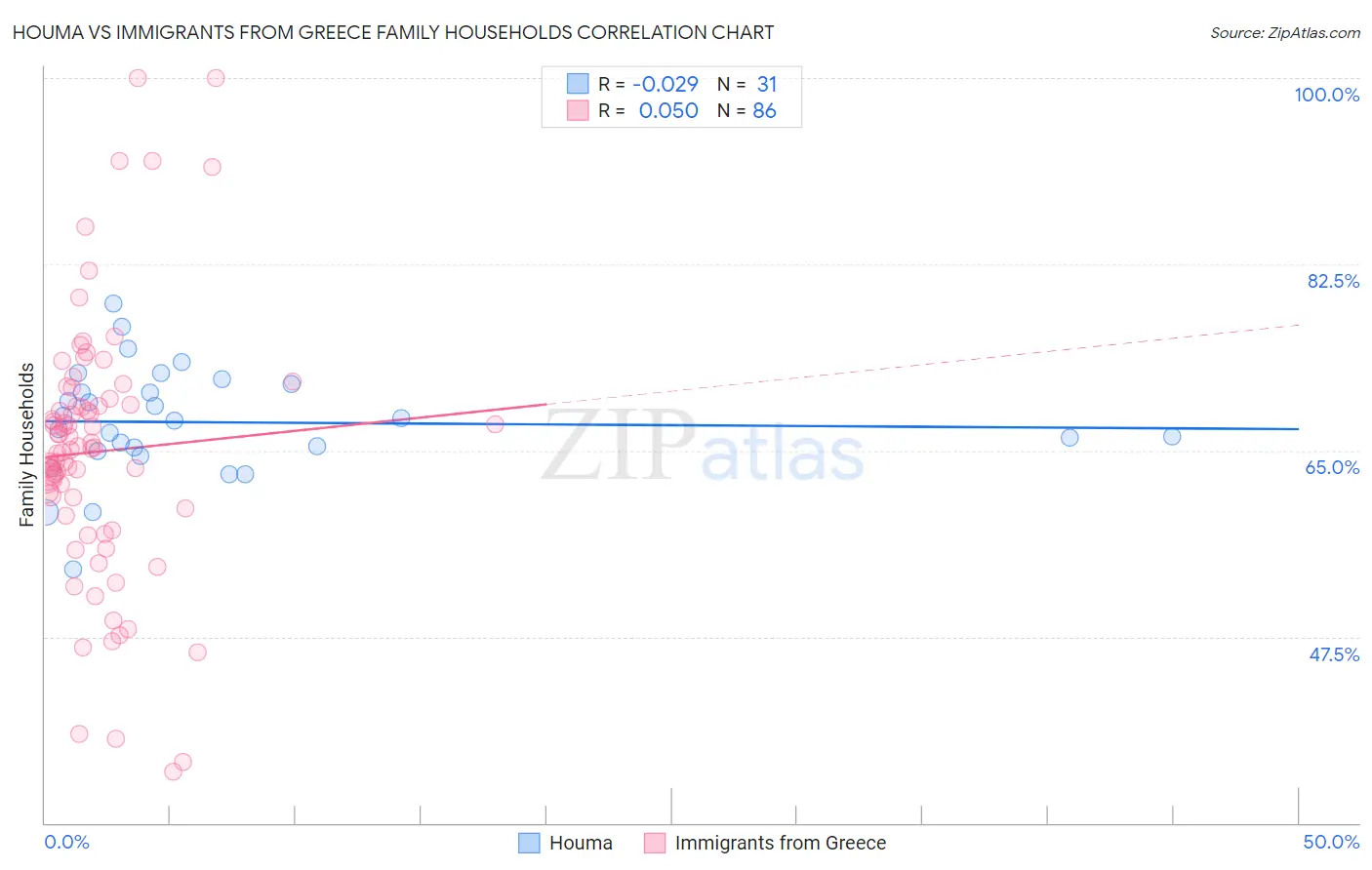 Houma vs Immigrants from Greece Family Households