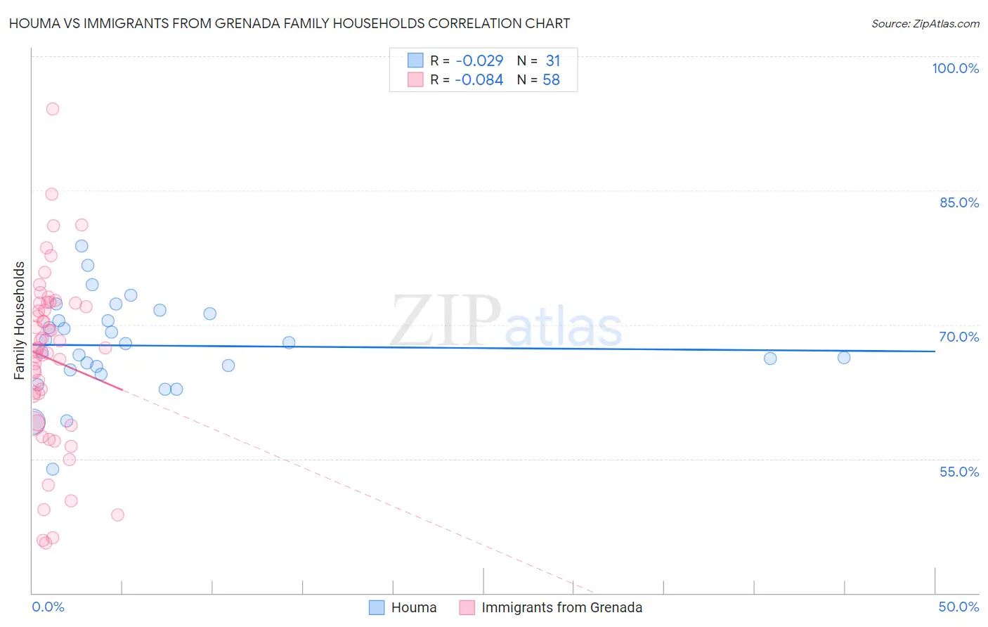 Houma vs Immigrants from Grenada Family Households