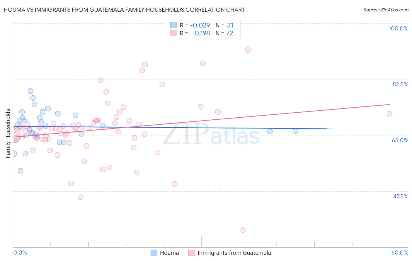 Houma vs Immigrants from Guatemala Family Households