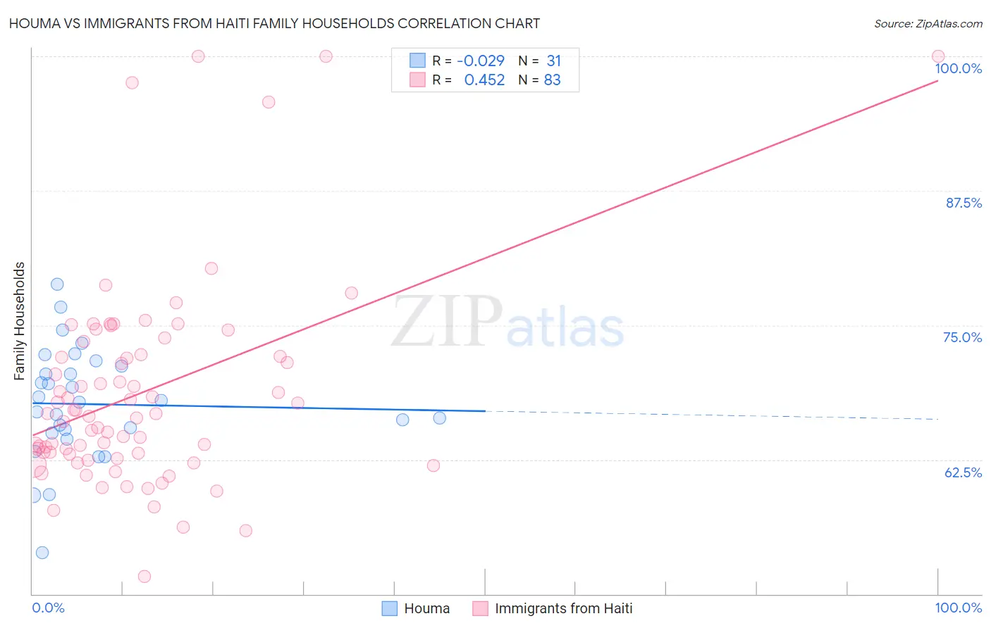 Houma vs Immigrants from Haiti Family Households