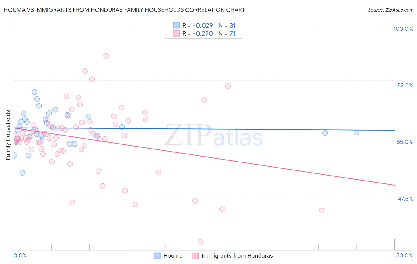 Houma vs Immigrants from Honduras Family Households