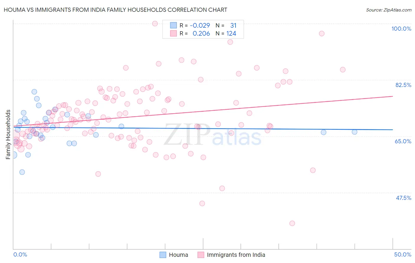 Houma vs Immigrants from India Family Households