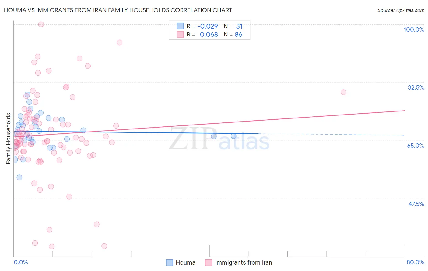 Houma vs Immigrants from Iran Family Households