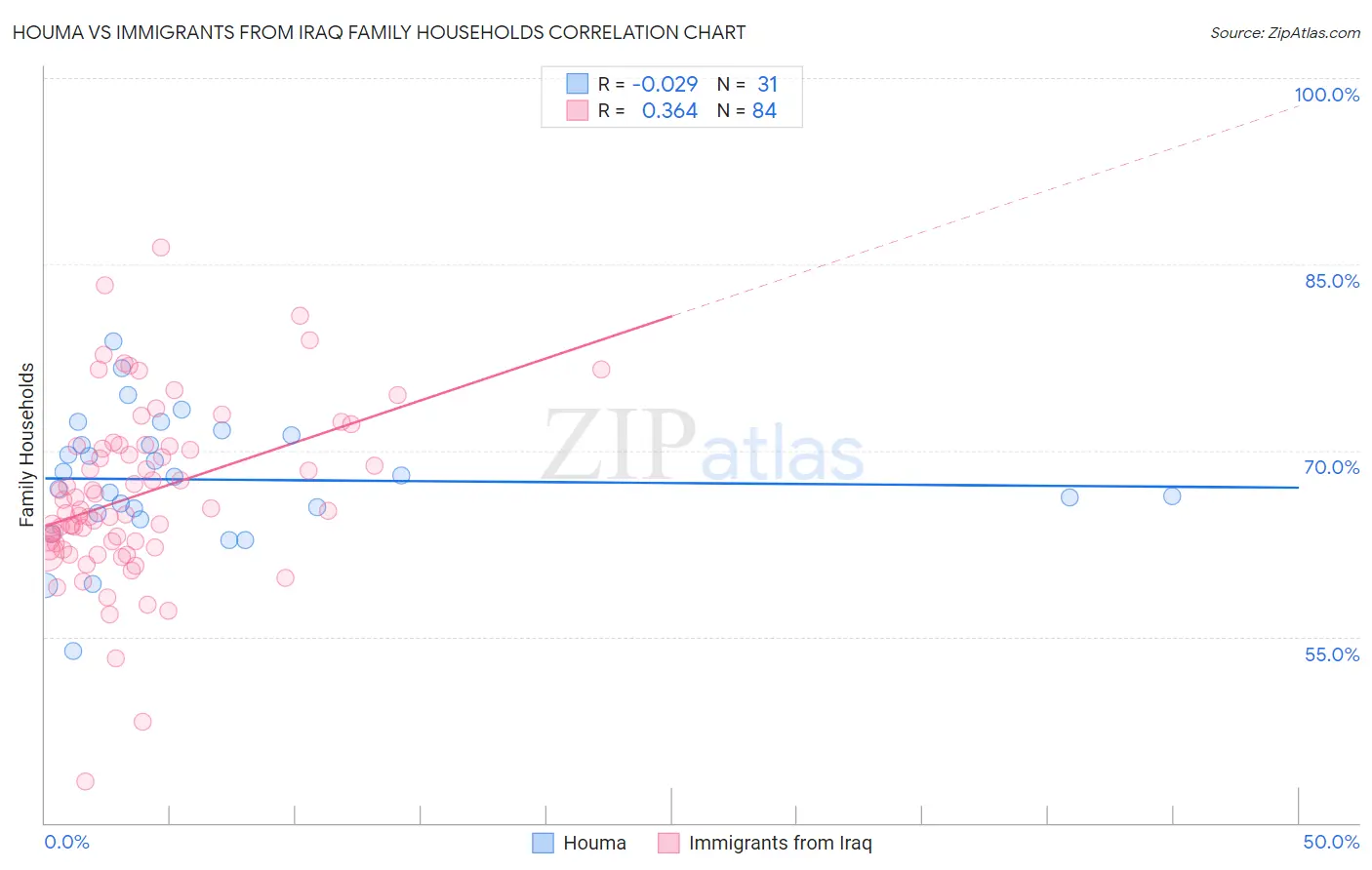 Houma vs Immigrants from Iraq Family Households