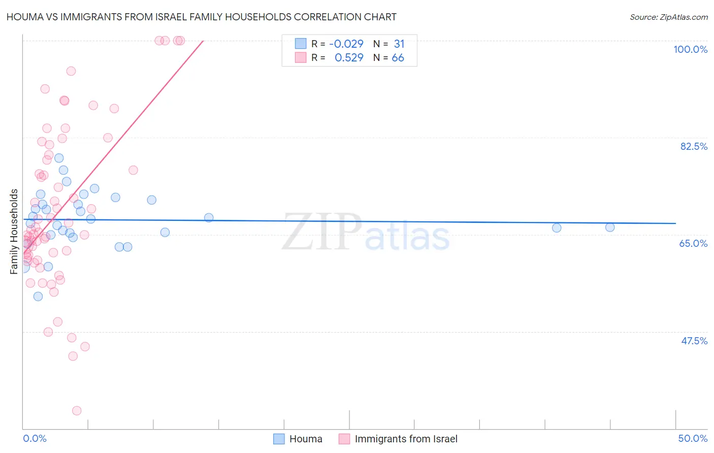 Houma vs Immigrants from Israel Family Households