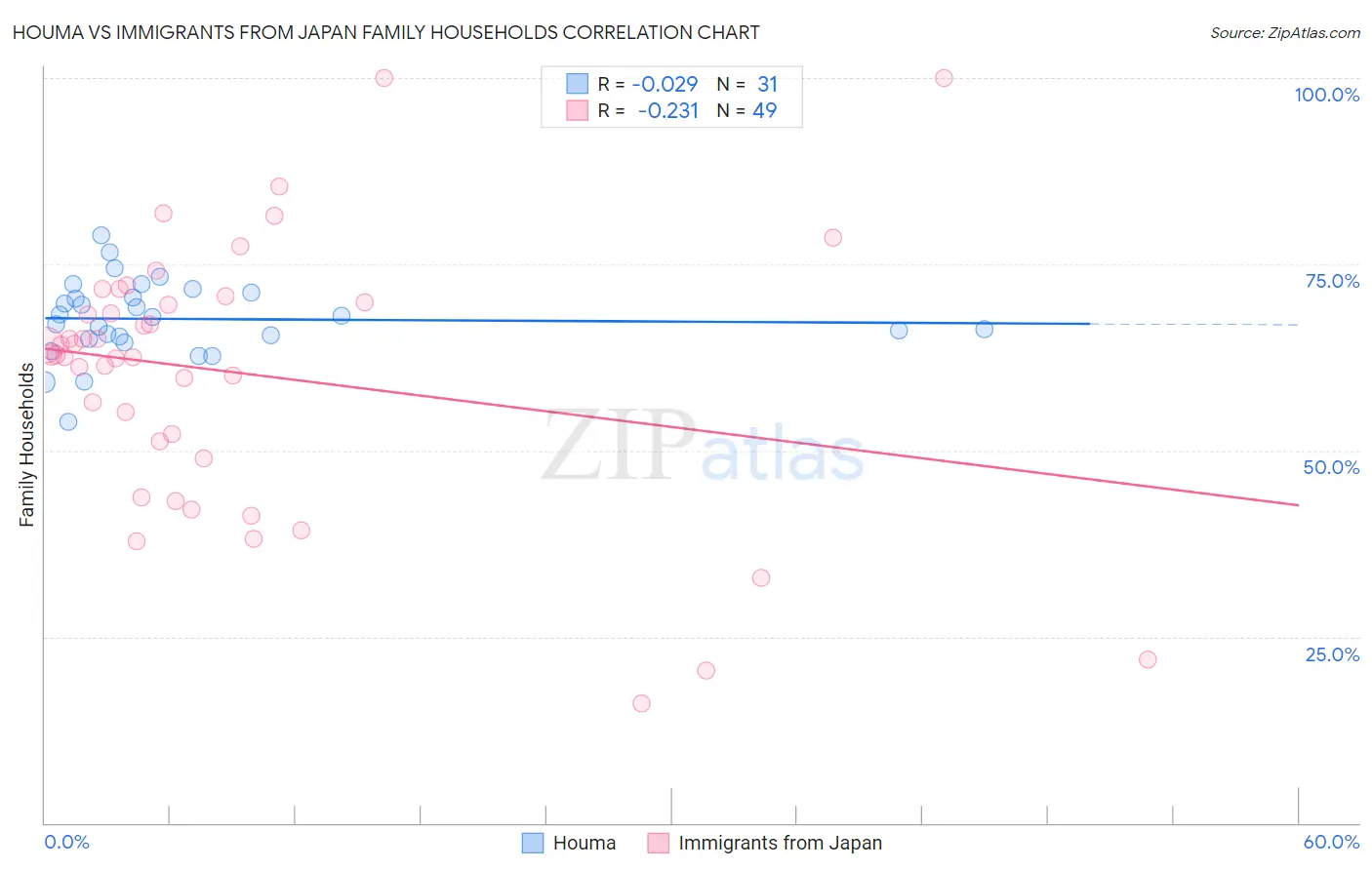 Houma vs Immigrants from Japan Family Households