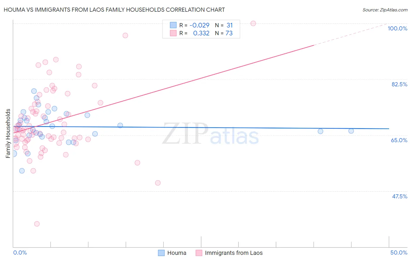 Houma vs Immigrants from Laos Family Households