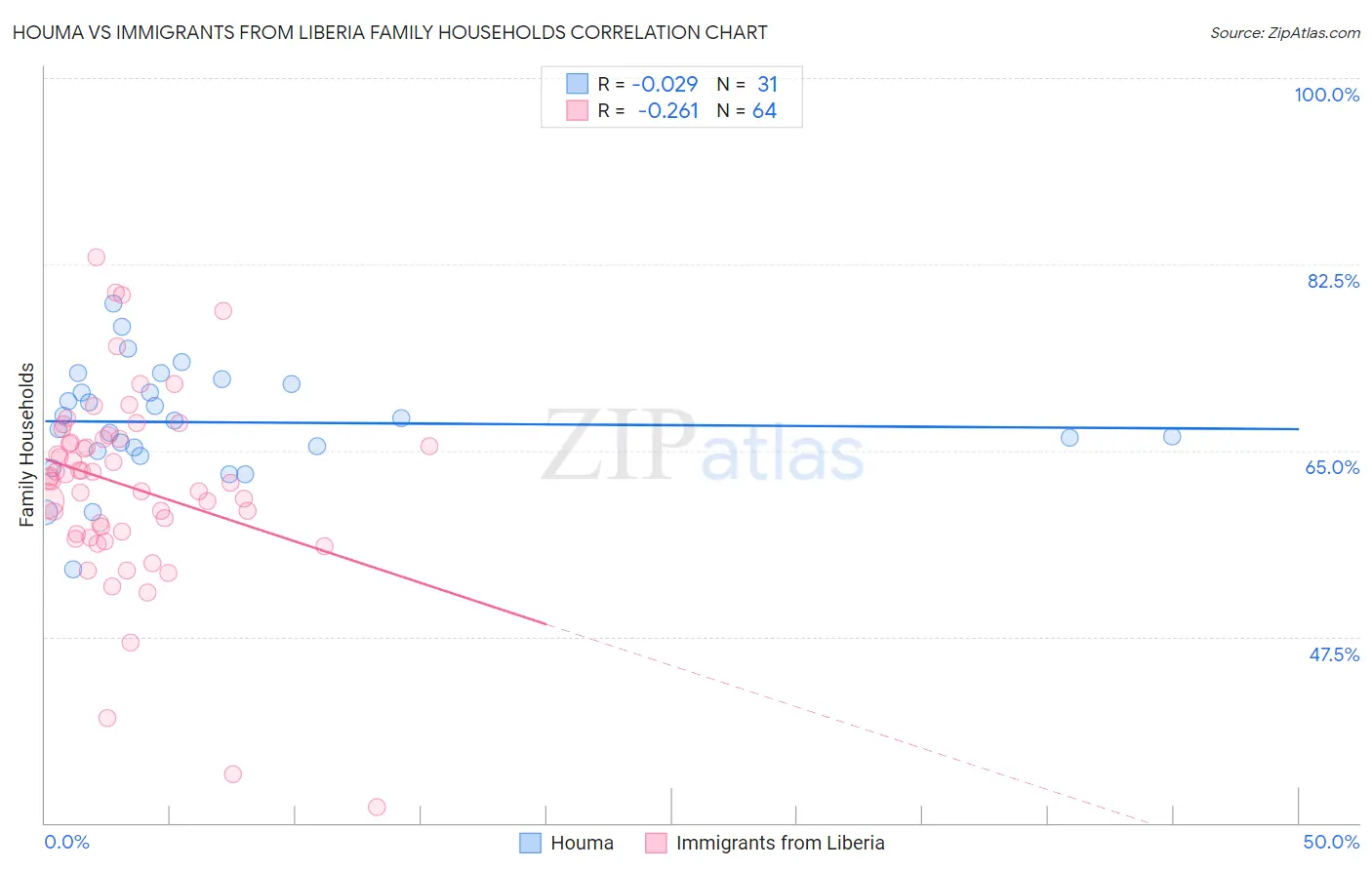 Houma vs Immigrants from Liberia Family Households