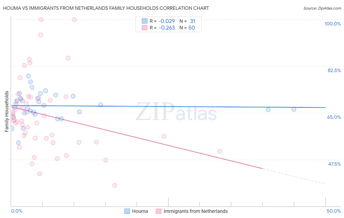 Houma vs Immigrants from Netherlands Family Households