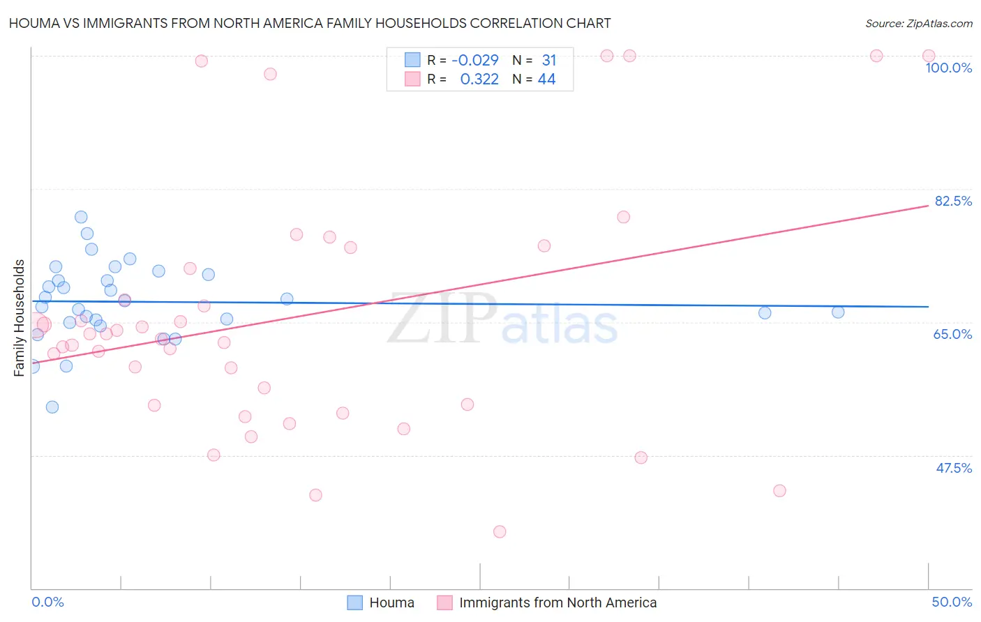 Houma vs Immigrants from North America Family Households