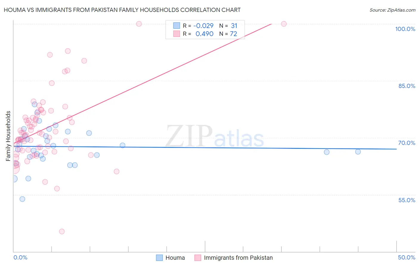 Houma vs Immigrants from Pakistan Family Households