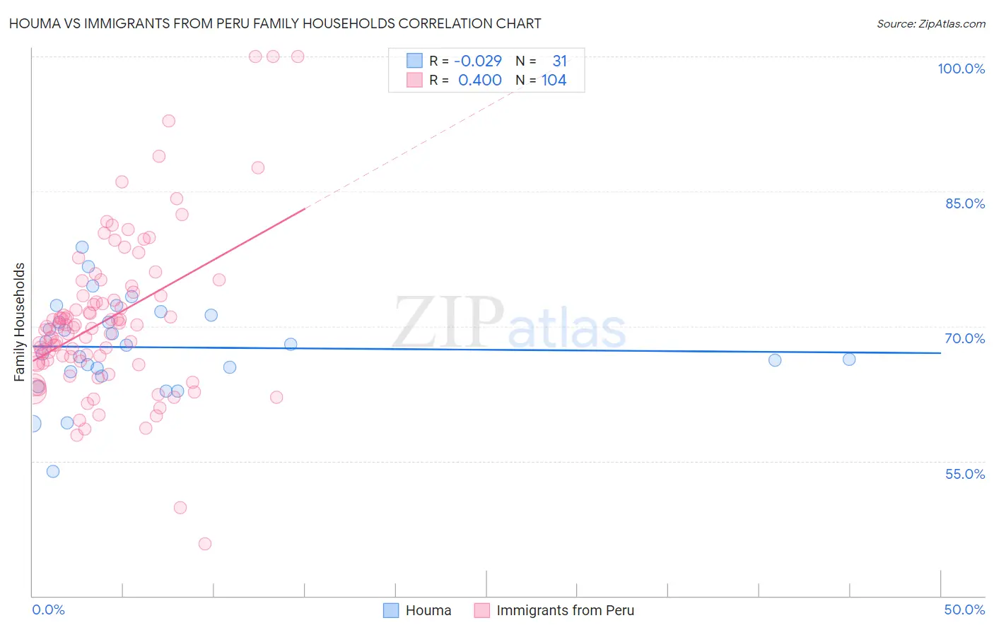 Houma vs Immigrants from Peru Family Households