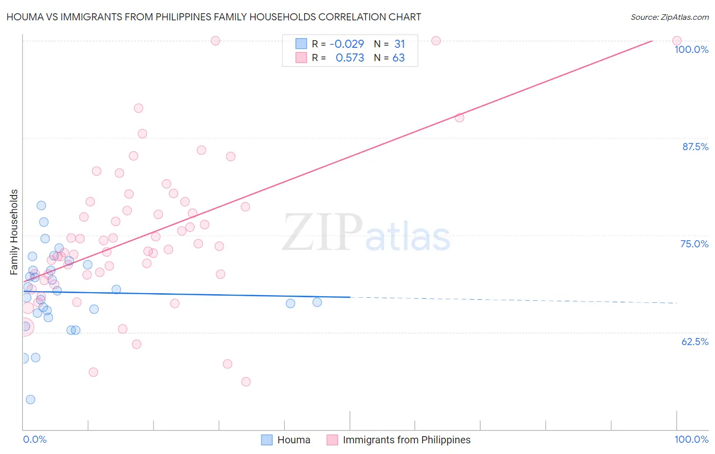 Houma vs Immigrants from Philippines Family Households