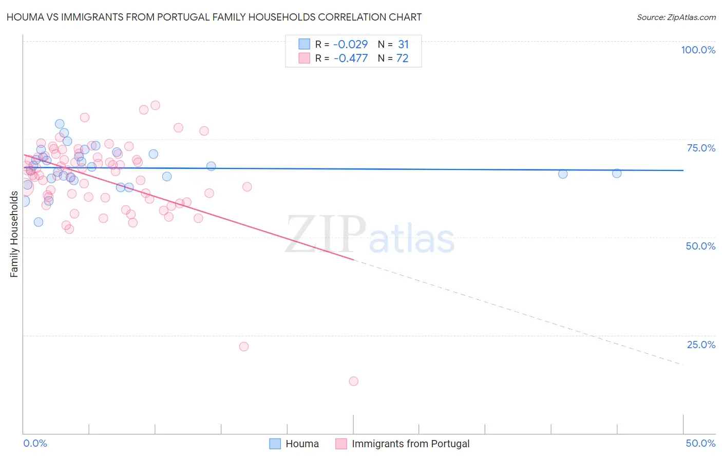 Houma vs Immigrants from Portugal Family Households