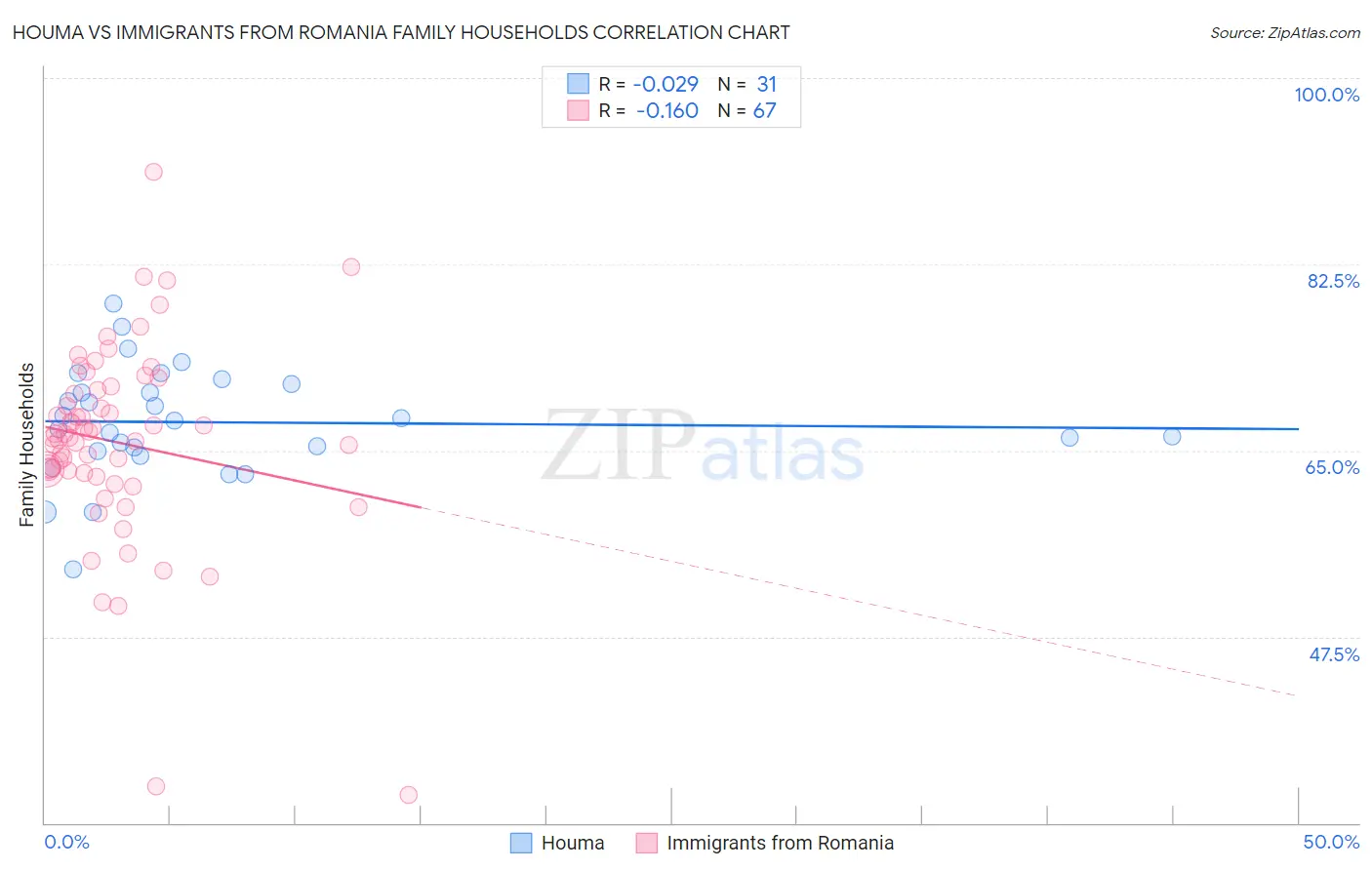 Houma vs Immigrants from Romania Family Households