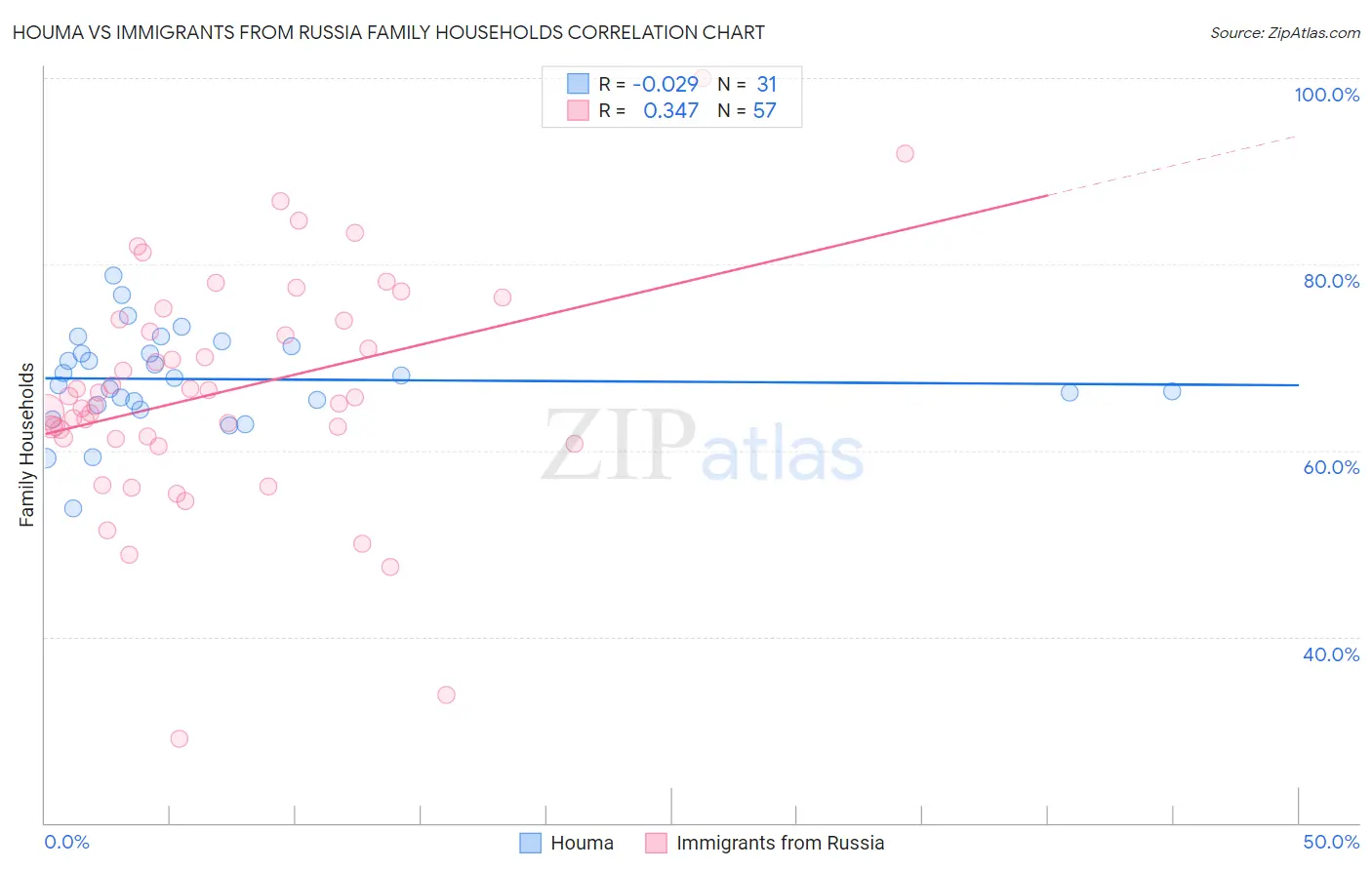 Houma vs Immigrants from Russia Family Households