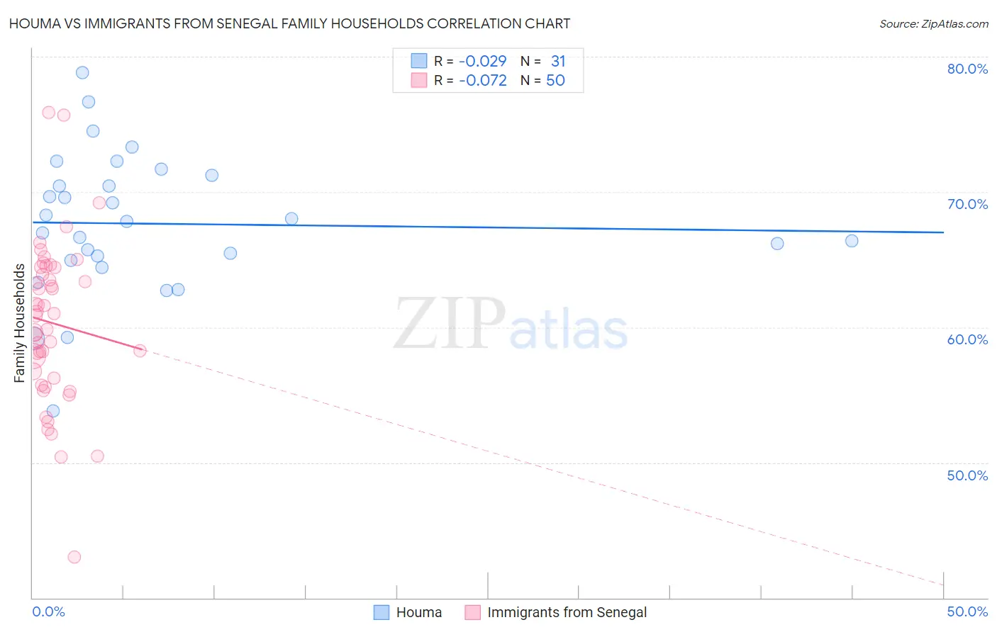 Houma vs Immigrants from Senegal Family Households