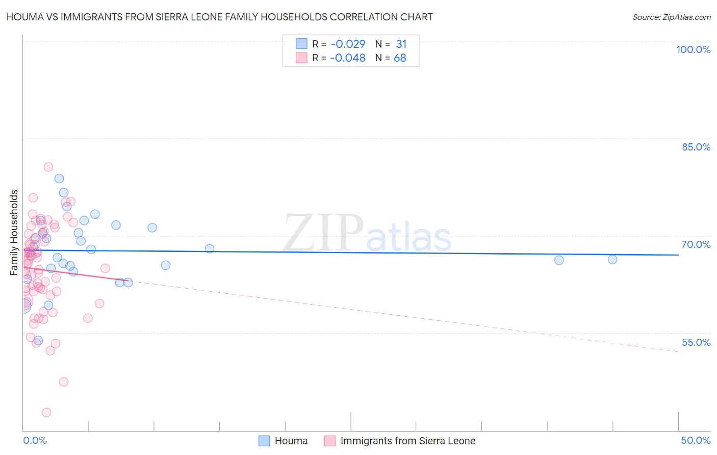 Houma vs Immigrants from Sierra Leone Family Households