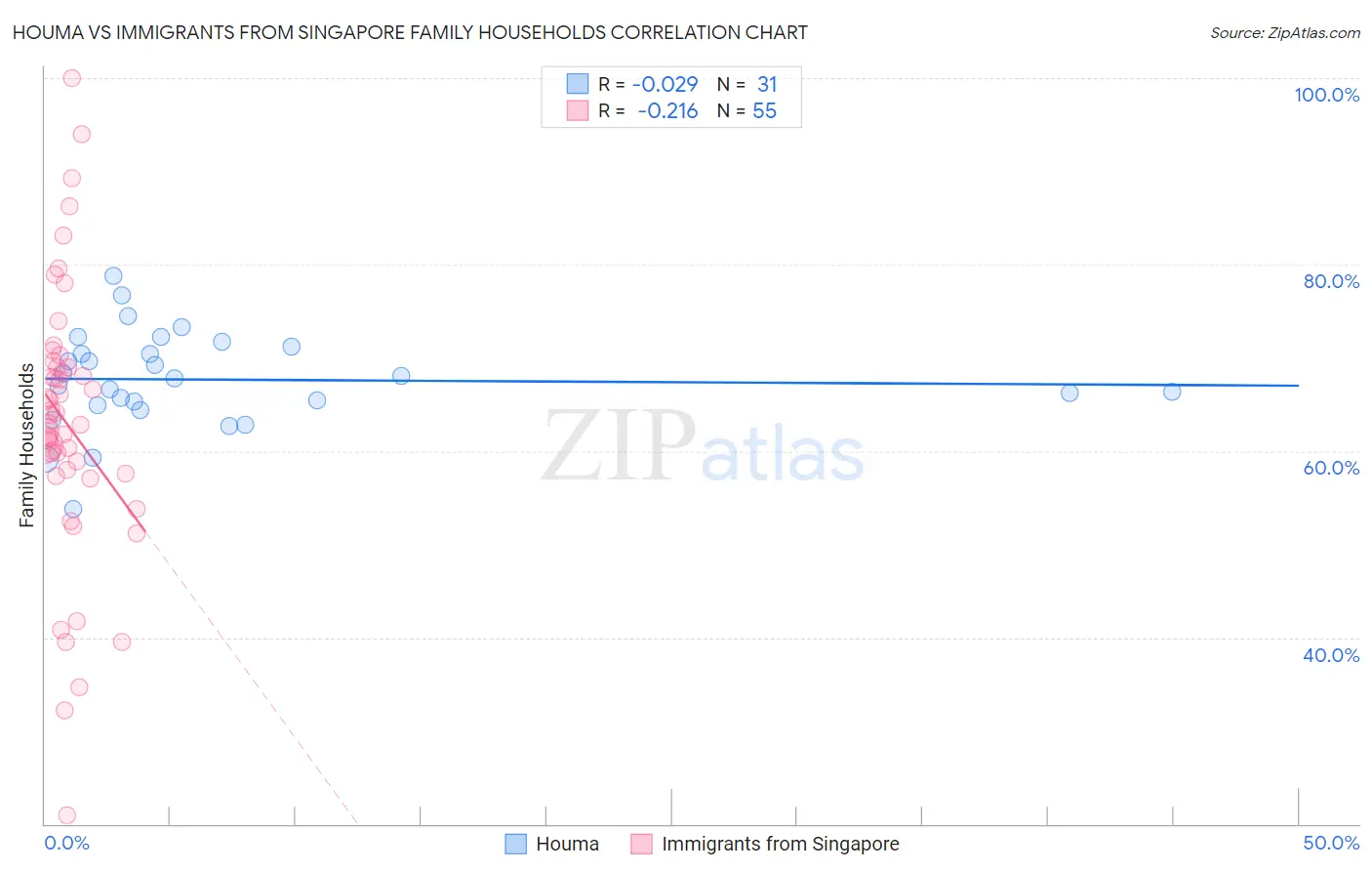 Houma vs Immigrants from Singapore Family Households