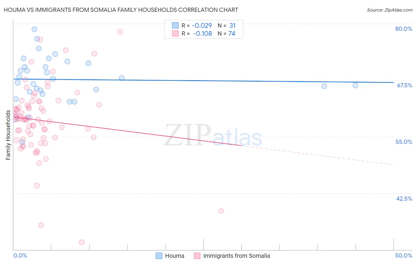 Houma vs Immigrants from Somalia Family Households