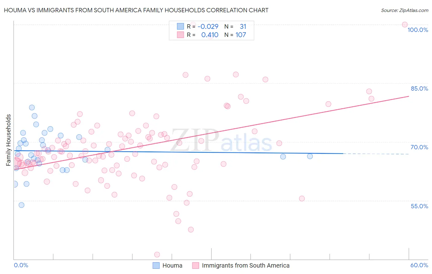 Houma vs Immigrants from South America Family Households