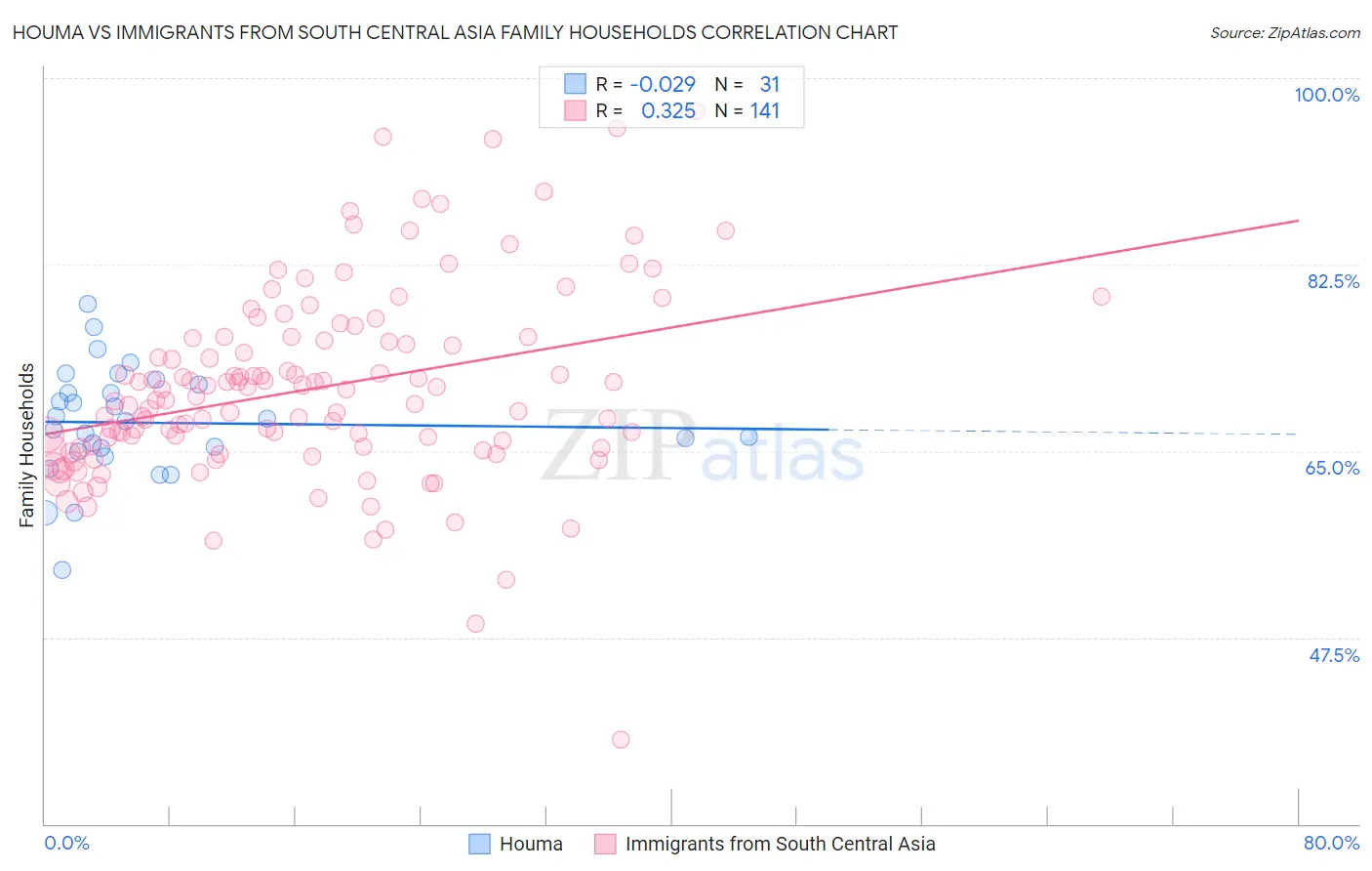 Houma vs Immigrants from South Central Asia Family Households