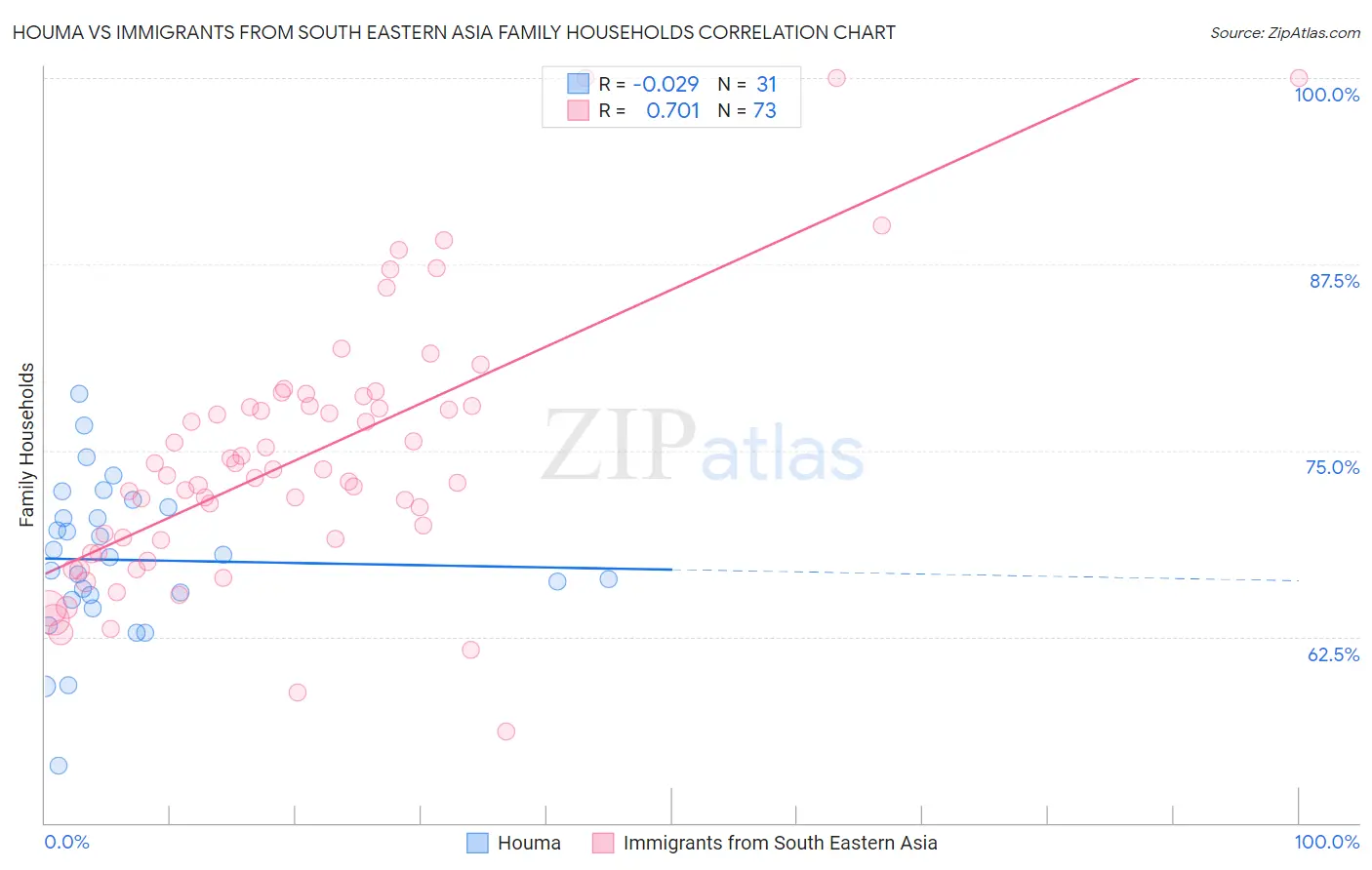 Houma vs Immigrants from South Eastern Asia Family Households