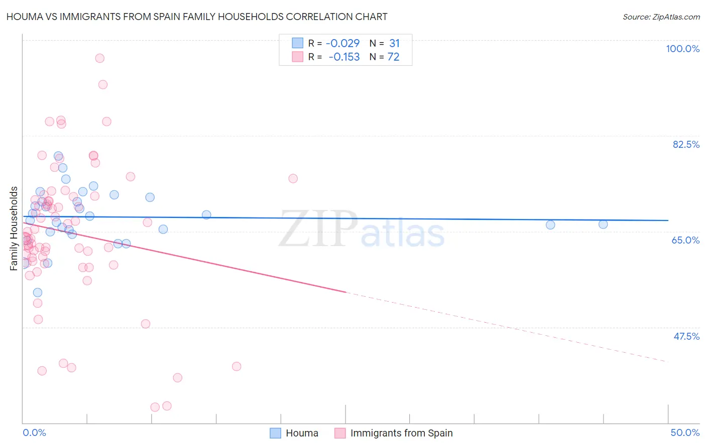 Houma vs Immigrants from Spain Family Households