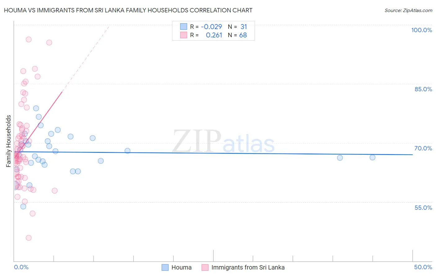 Houma vs Immigrants from Sri Lanka Family Households