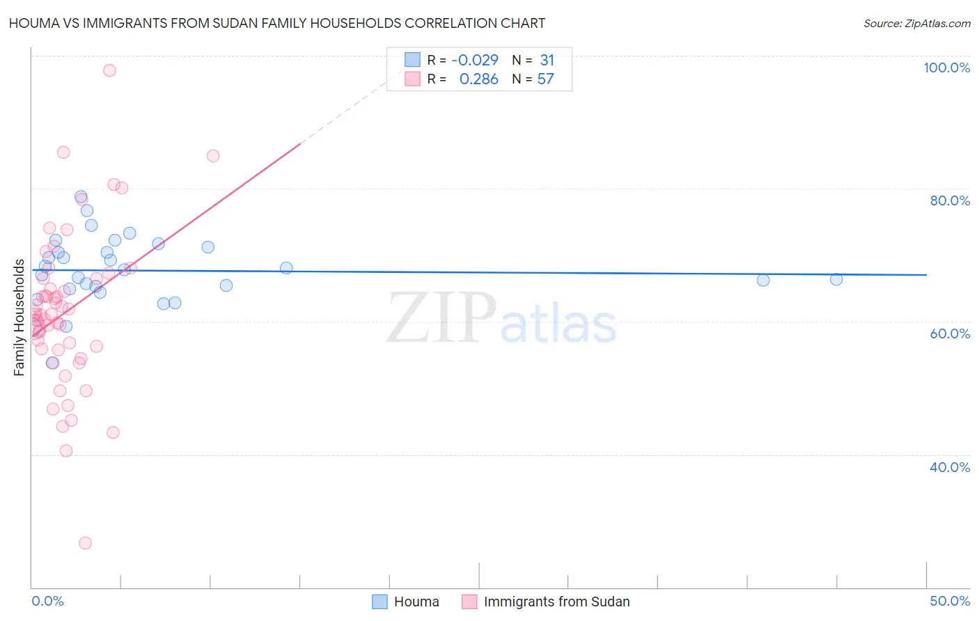 Houma vs Immigrants from Sudan Family Households