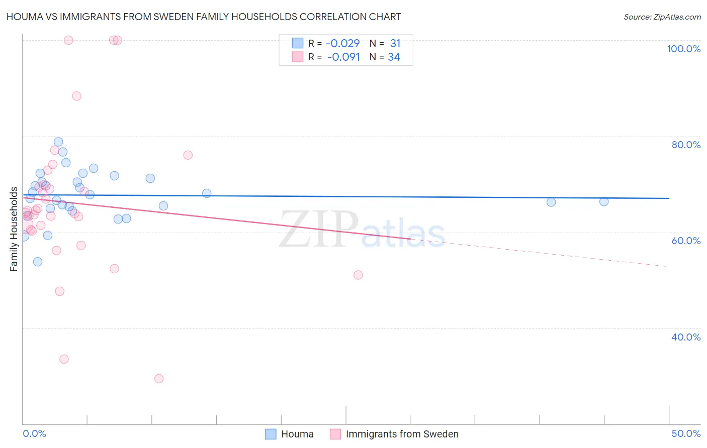 Houma vs Immigrants from Sweden Family Households