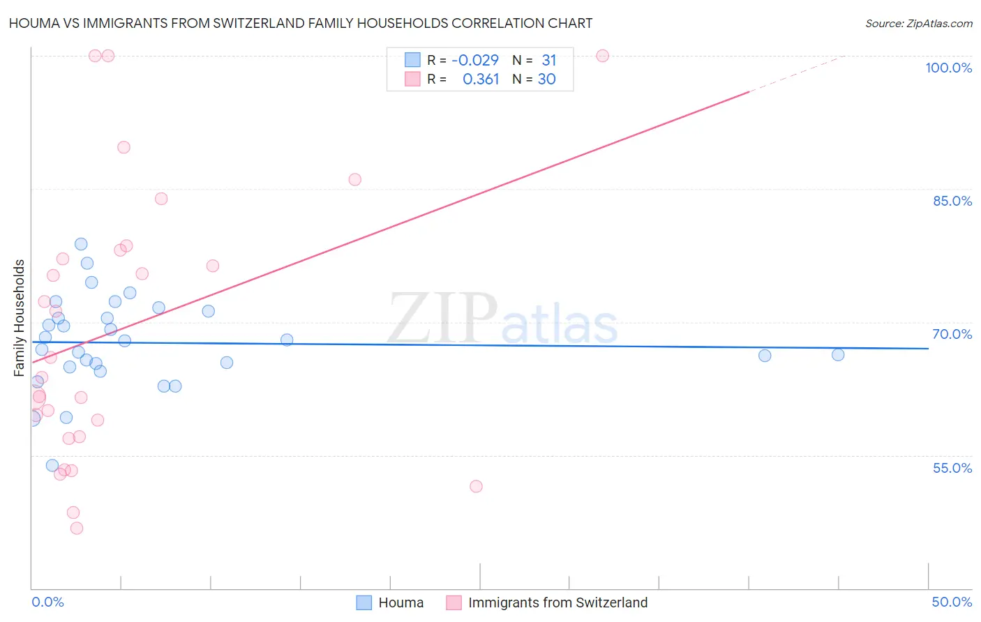 Houma vs Immigrants from Switzerland Family Households