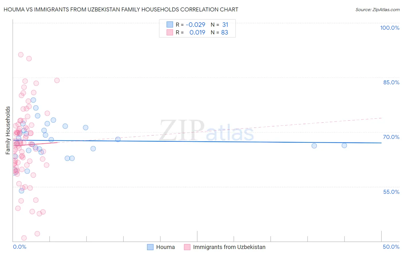 Houma vs Immigrants from Uzbekistan Family Households