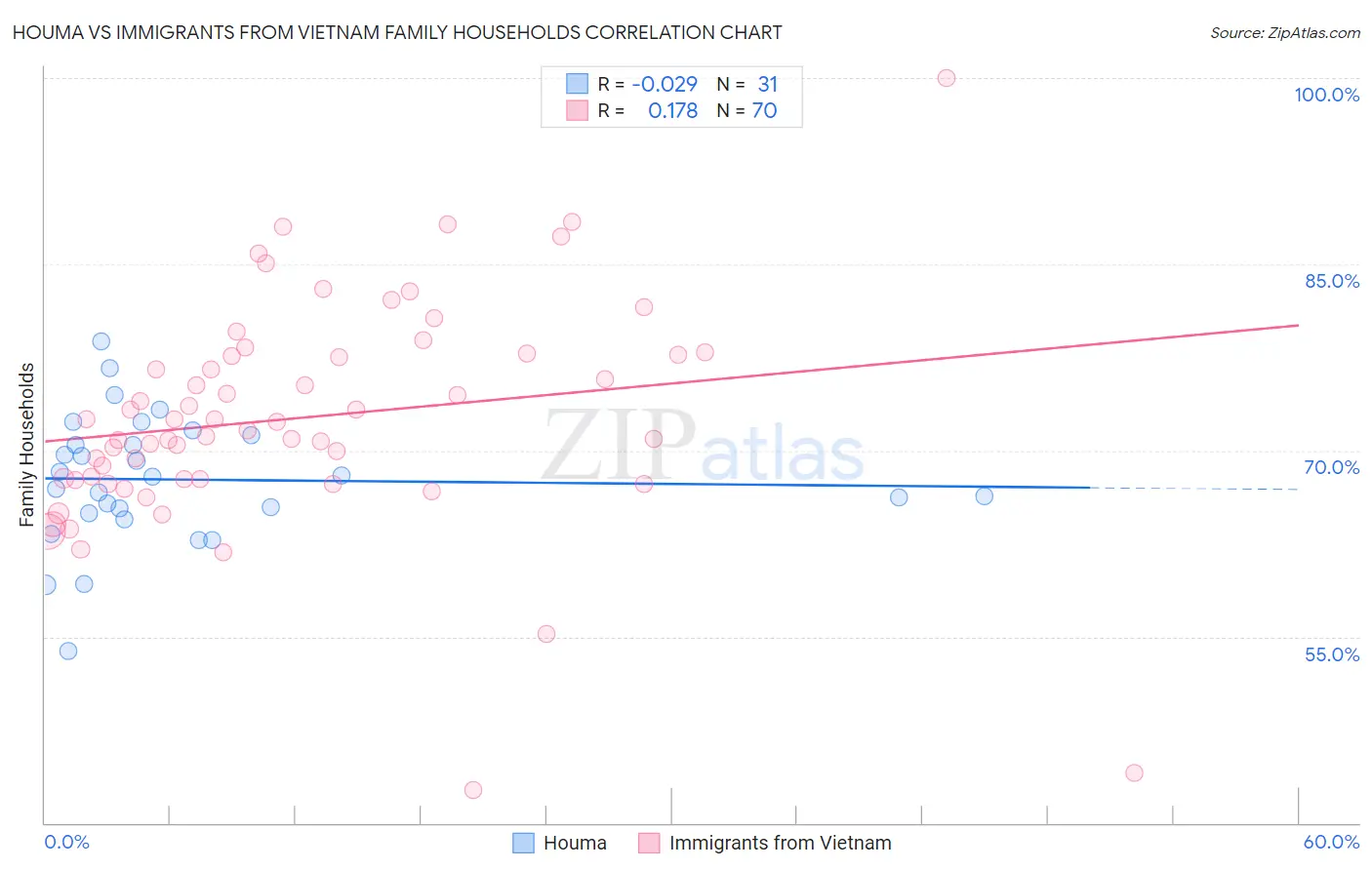 Houma vs Immigrants from Vietnam Family Households