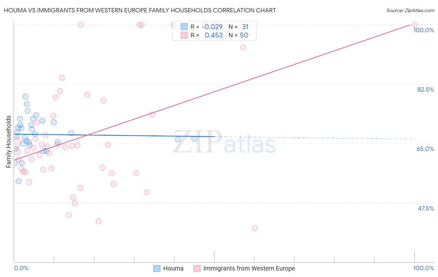 Houma vs Immigrants from Western Europe Family Households