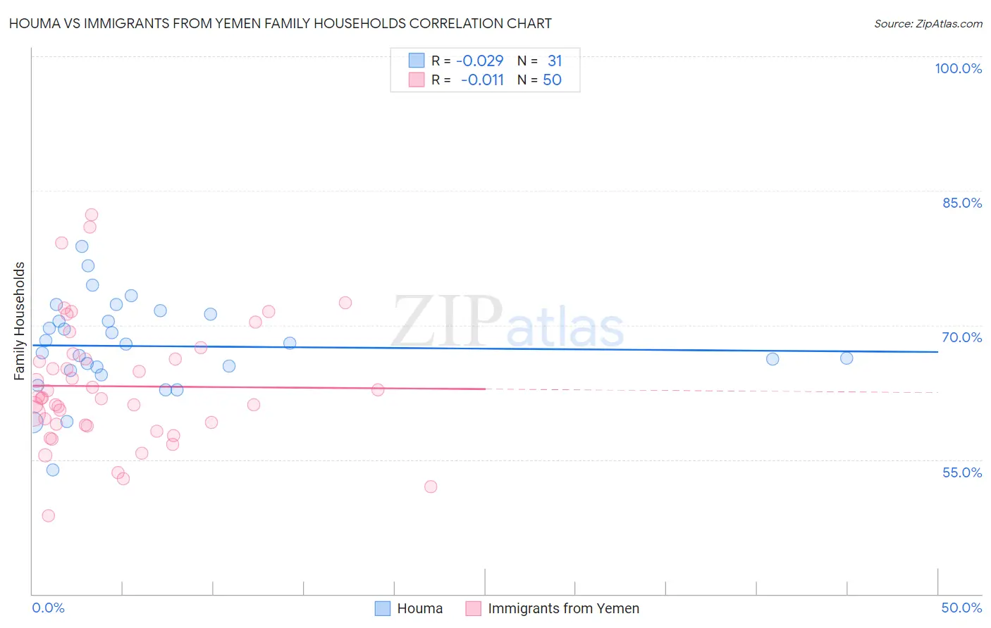 Houma vs Immigrants from Yemen Family Households