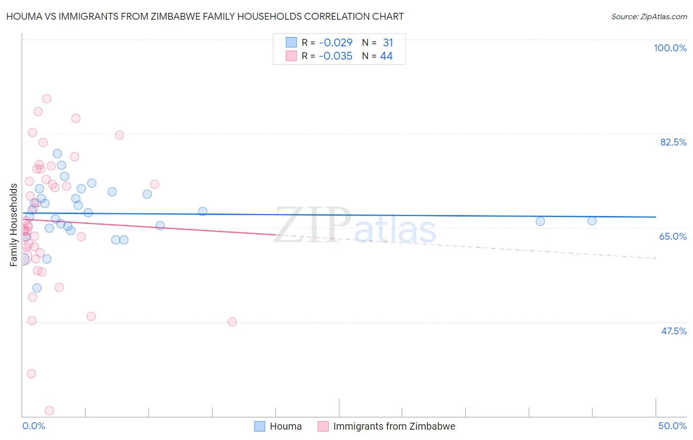 Houma vs Immigrants from Zimbabwe Family Households