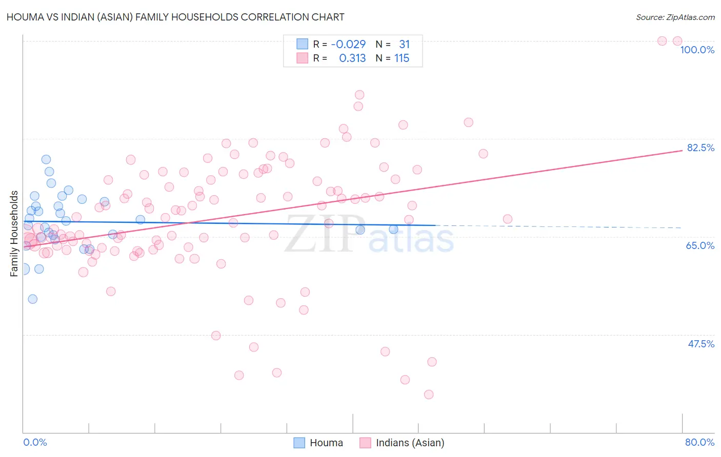 Houma vs Indian (Asian) Family Households